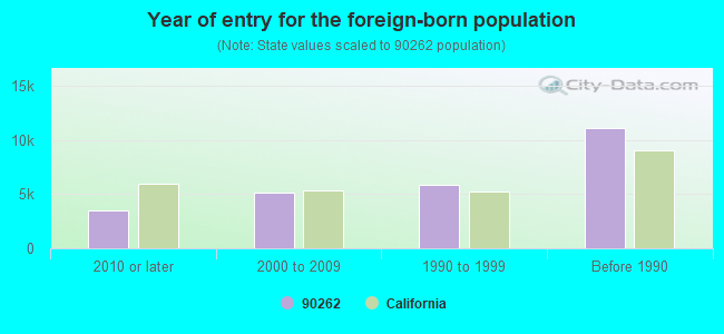 Year of entry for the foreign-born population