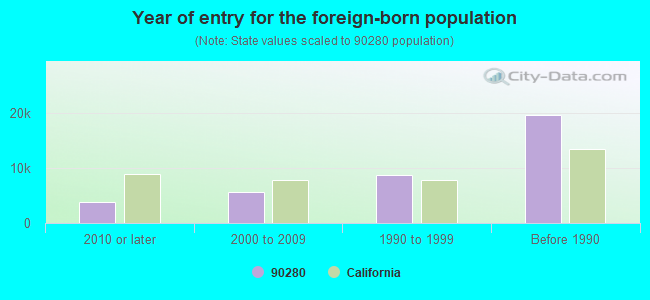 Year of entry for the foreign-born population