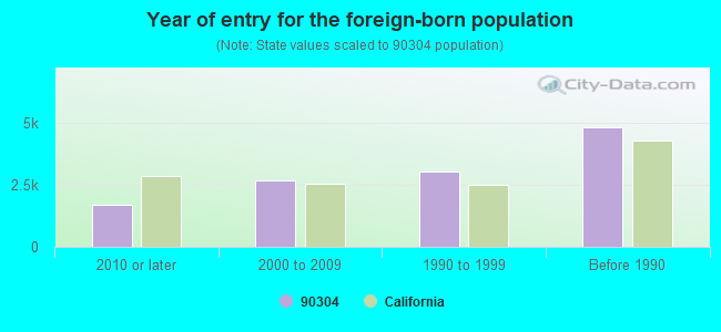 Year of entry for the foreign-born population