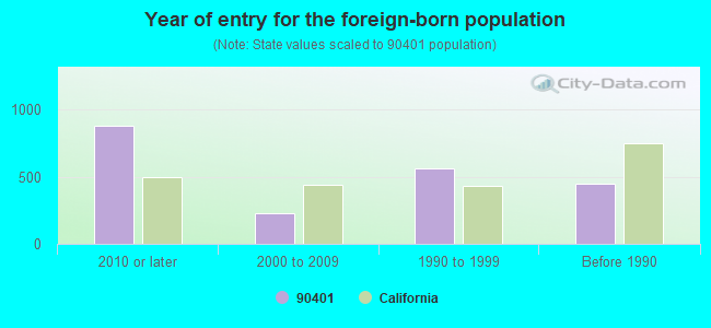 Year of entry for the foreign-born population