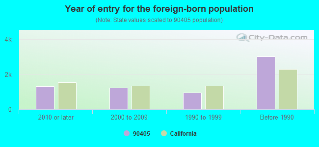 Year of entry for the foreign-born population