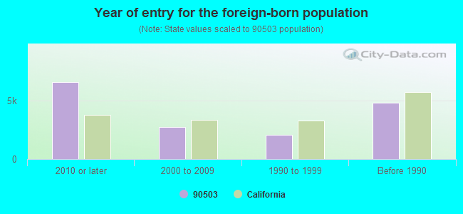 Year of entry for the foreign-born population