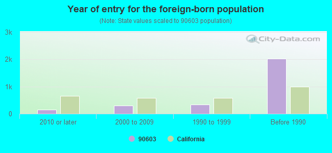 Year of entry for the foreign-born population