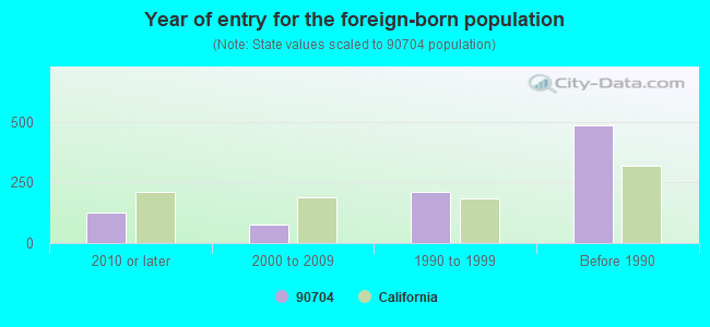 Year of entry for the foreign-born population