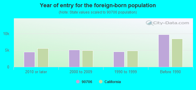 Year of entry for the foreign-born population