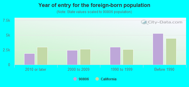 Year of entry for the foreign-born population