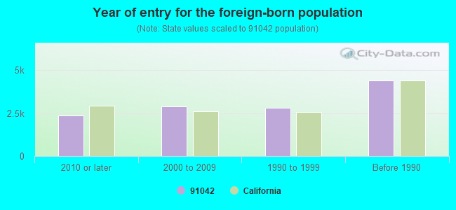 Year of entry for the foreign-born population