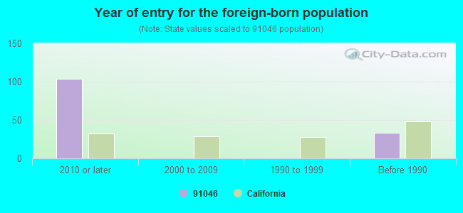 Year of entry for the foreign-born population