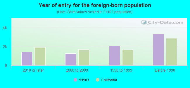 Year of entry for the foreign-born population