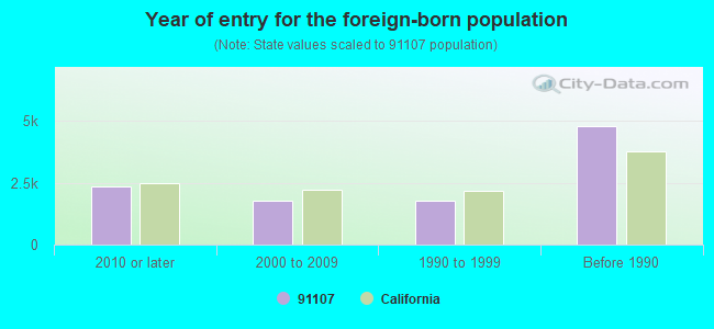 Year of entry for the foreign-born population