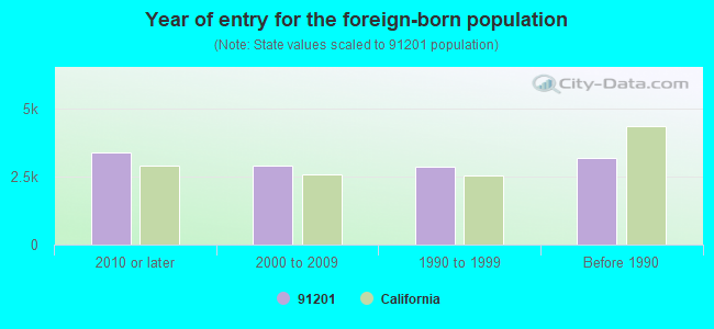 Year of entry for the foreign-born population