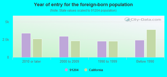 Year of entry for the foreign-born population