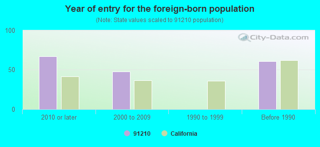 Year of entry for the foreign-born population