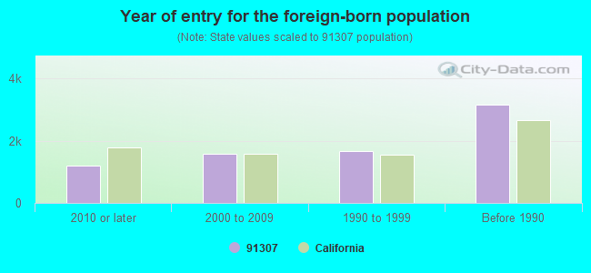 Year of entry for the foreign-born population