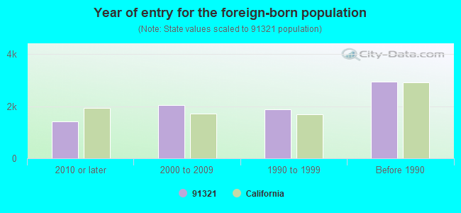 Year of entry for the foreign-born population