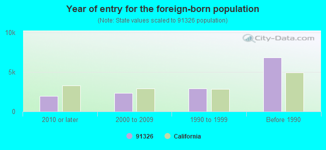 Year of entry for the foreign-born population