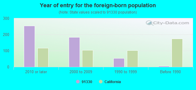 Year of entry for the foreign-born population