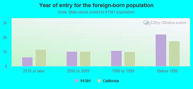 Year of entry for the foreign-born population