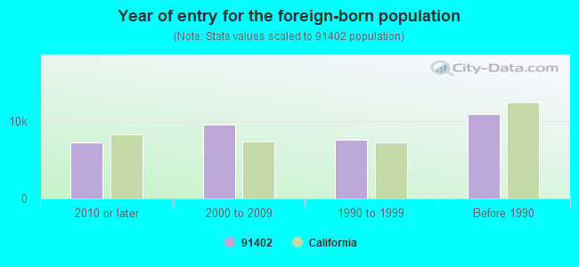 Year of entry for the foreign-born population