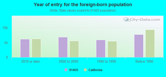 Year of entry for the foreign-born population