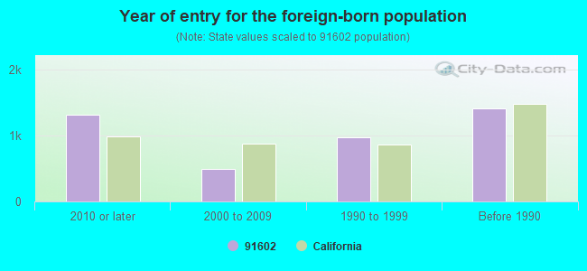 Year of entry for the foreign-born population