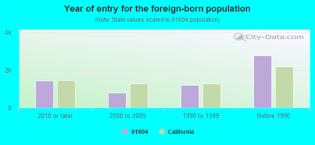 Year of entry for the foreign-born population