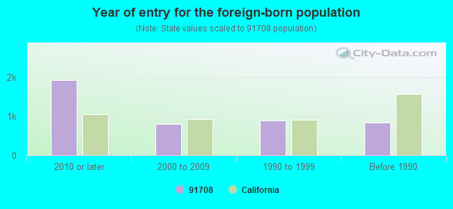 Year of entry for the foreign-born population