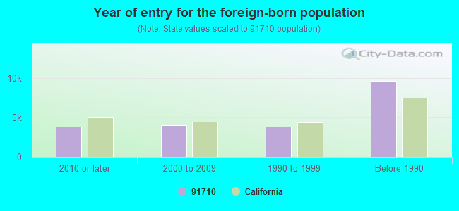 Year of entry for the foreign-born population