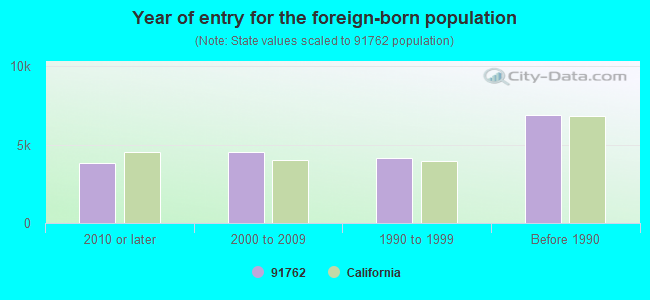 Year of entry for the foreign-born population