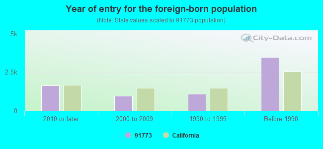 Year of entry for the foreign-born population