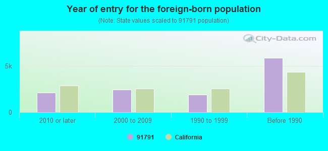 Year of entry for the foreign-born population