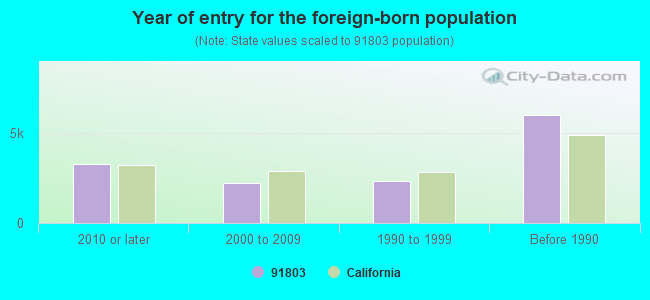 Year of entry for the foreign-born population