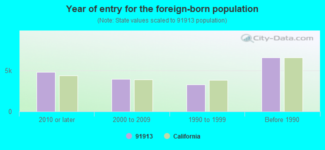 Year of entry for the foreign-born population