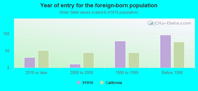 Year of entry for the foreign-born population