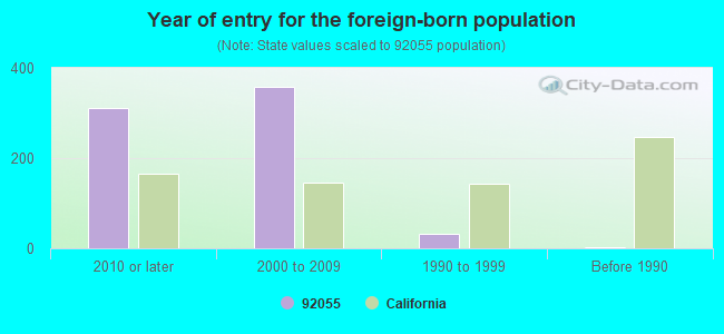 Year of entry for the foreign-born population