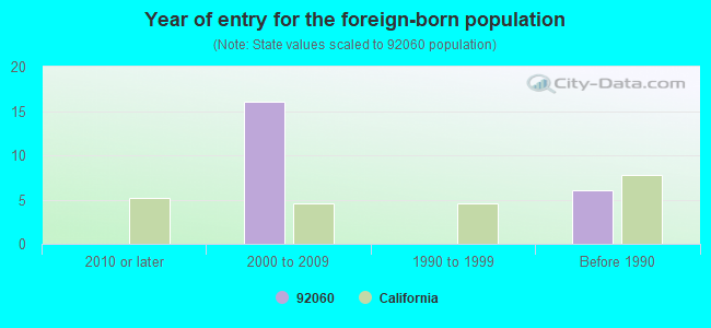 Year of entry for the foreign-born population