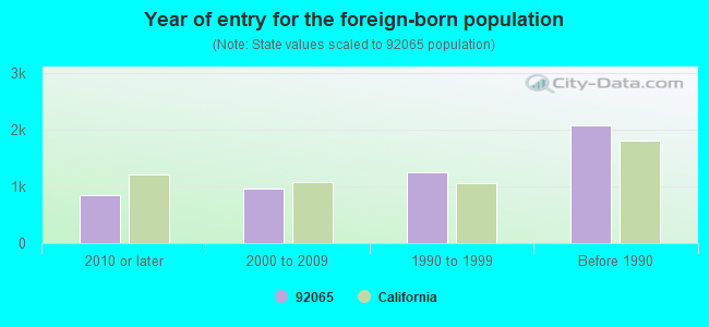 Year of entry for the foreign-born population