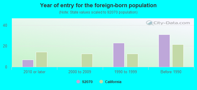 Year of entry for the foreign-born population