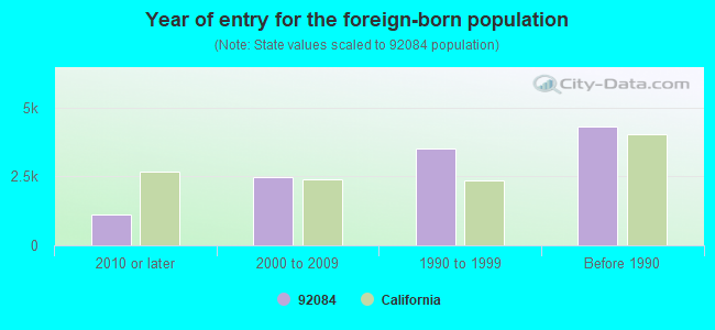 Year of entry for the foreign-born population