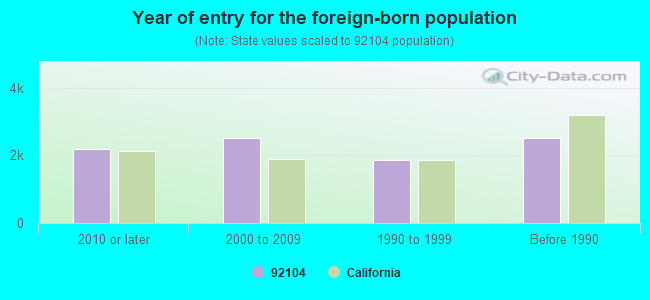 Year of entry for the foreign-born population