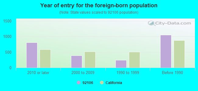 Year of entry for the foreign-born population