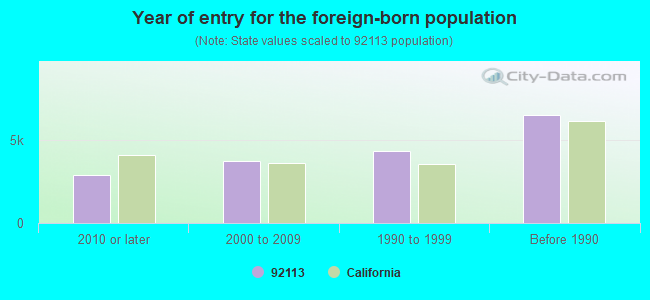 Year of entry for the foreign-born population