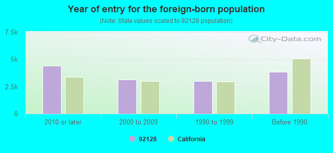 Year of entry for the foreign-born population