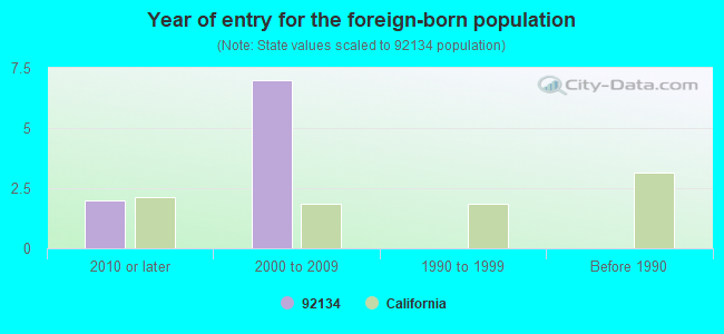 Year of entry for the foreign-born population