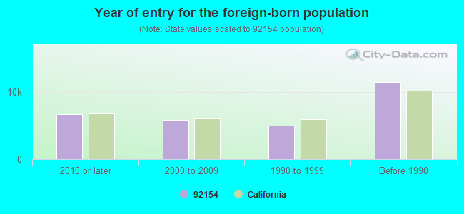 Year of entry for the foreign-born population