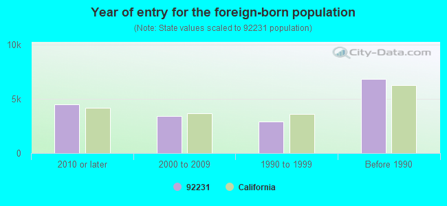 Year of entry for the foreign-born population