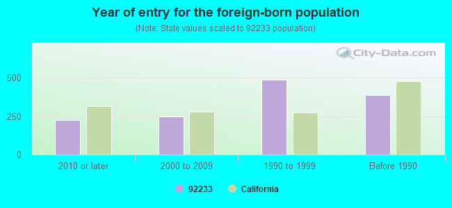 Year of entry for the foreign-born population