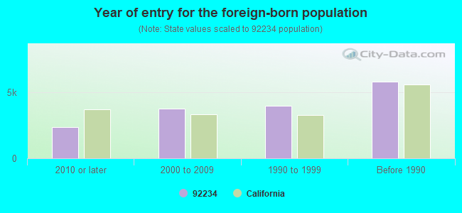 Year of entry for the foreign-born population