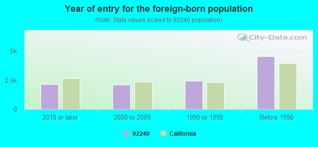 Year of entry for the foreign-born population