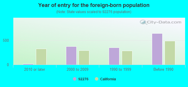 Year of entry for the foreign-born population